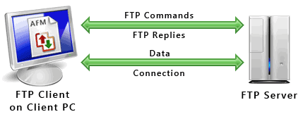 Загрузка сайта по FTP