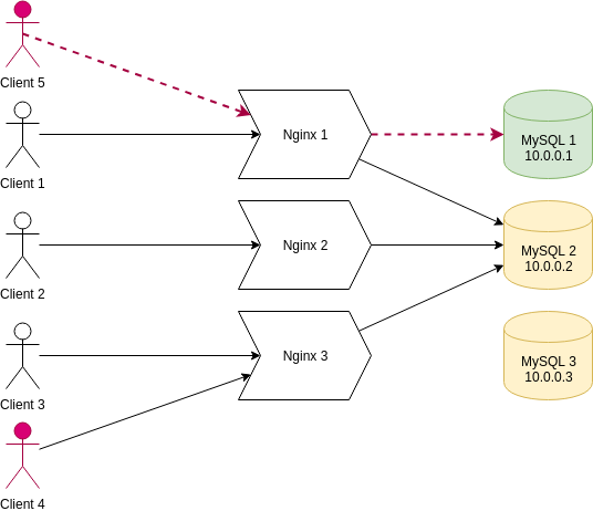Nginx start. Настройка веб сервера. Паттерны отказоустойчивых приложений. Redis кластер схема. Проксирование запросов.