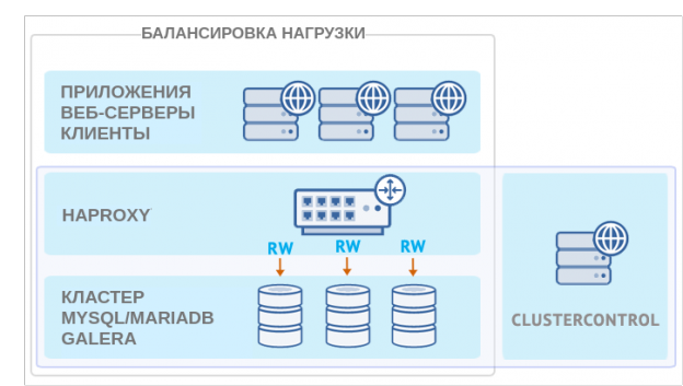 Установка и настройка кластера mysql ubuntu